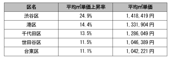 2025年の東京23区不動産市況を公開、ワンルーム平米単価の上昇率は渋谷がトップにのメイン画像