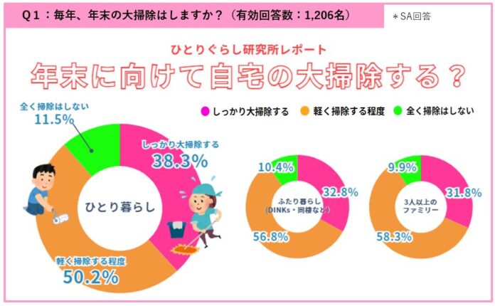 ひとり暮らしの「年末大掃除」意識調査2025のメイン画像