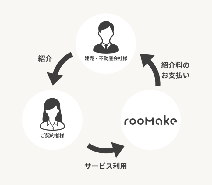 インテリアコーディネート「rooMake」が杉並の不動産会社3社と連携、入居後サポートを開始のメイン画像
