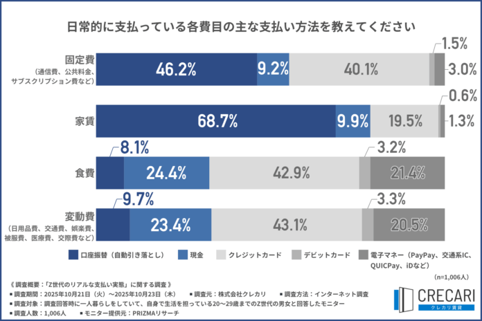 【Z世代のリアルな支払い実態】家賃・固定費は口座振替、日常の支出はクレジットカード派が多数。支払い方法選定の際は「ポイント還元」「手間の少なさ」を重視のメイン画像