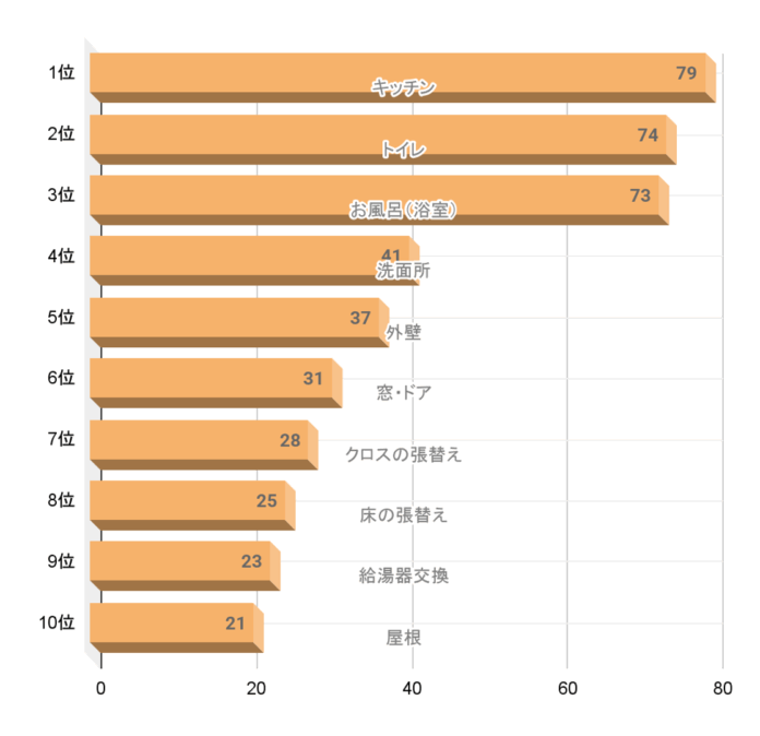 2025年に最も多かったリフォームは「キッチン」。2026年は「断熱リフォーム」「窓交換」が急伸する可能性のメイン画像