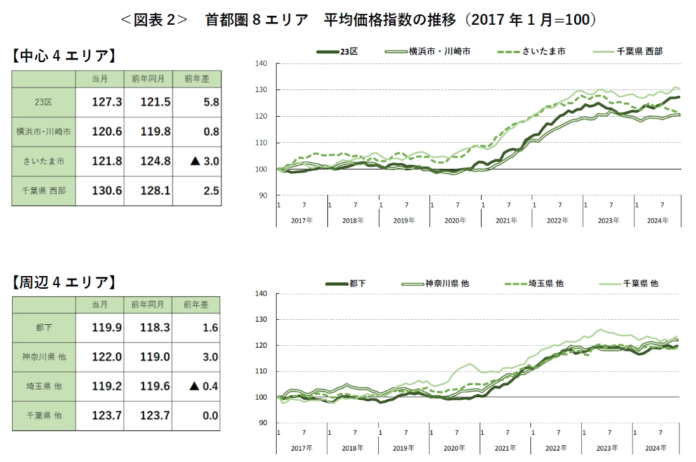 「3,225万円の価格ギャップ」が住宅市場を転換させる首都圏、構造的な「四重苦」で変革期へ—2026年、住宅の「2次取得」が市場を主流化させる予測—のメイン画像