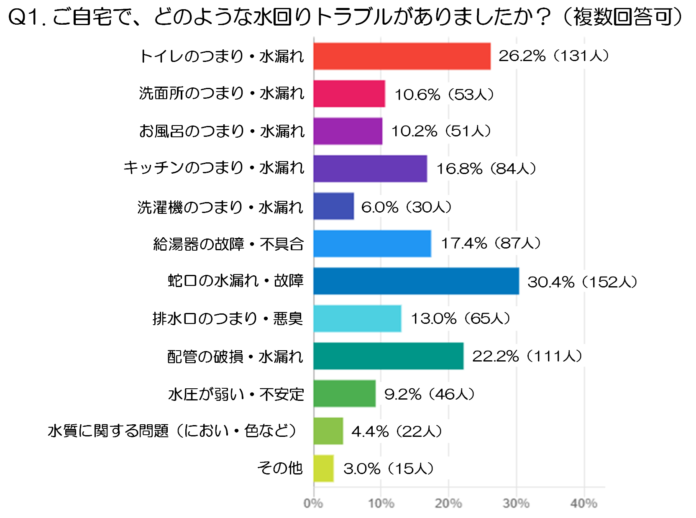 【前編】急な水回りトラブル時の動き方：500人調査で分かった信頼できる水道修理業者の選び方（水道修理業者、株式会社N-Vision調べ）のメイン画像