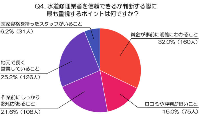 【後編】急な水回りトラブル時の動き方：500人調査で分かった信頼できる水道修理業者の選び方（水道修理業者、株式会社N-Vision調べ）のメイン画像