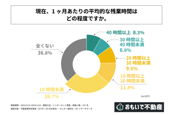 不動産業界従事者の約4人に1人は月に20時間以上残業している！株式会社おもいで不動産が「不動産業界従事者の労働環境に関する調査」を実施！のメイン画像