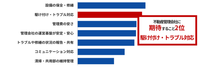 入居者が重要視するのは“駆け付けスピード”と“技術力”　駆け付けサービスの質が不動産管理会社の評価を左右する主要因にのメイン画像