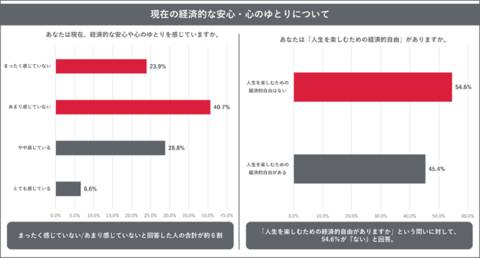全国の働き世代の男女1,000人に聞いた、「ファイナンシャル・ウェルビーイング（経済的な安心・心のゆとり）」に関する意識・実態調査のメイン画像