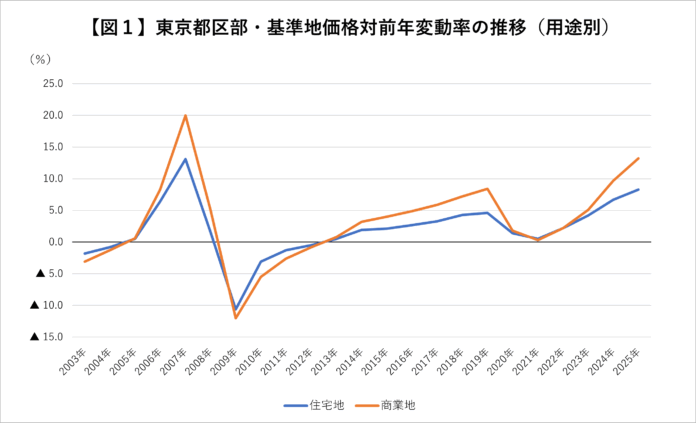 2025年、東京の基準地価に新たな動き ～都心区の旺盛な上昇傾向が隣接する城北・城東エリアに波及～のメイン画像