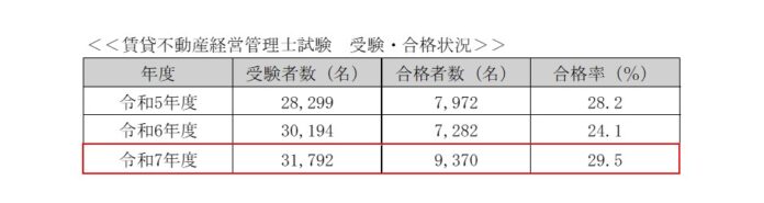 令和7年度賃貸不動産経営管理士試験の結果概要を発表のメイン画像