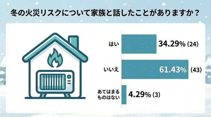 冬の火災対策、家族で話していない家庭が約6割のメイン画像