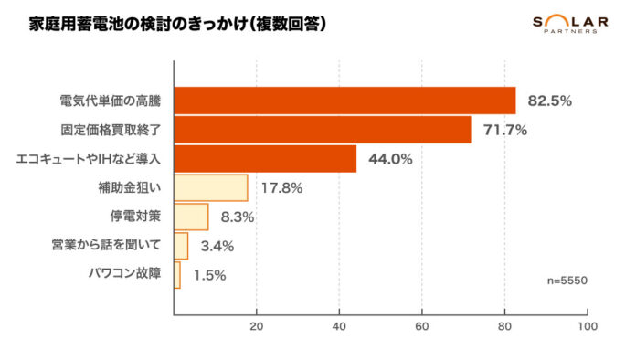 【家庭用蓄電池】検討のきっかけ一位は82％で