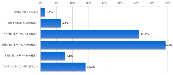 2025年の賃貸市場におけるニーズ変化とトレンドの分析のメイン画像