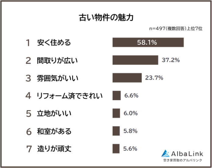 【古い物件の魅力ランキング】男女497人アンケート調査のメイン画像