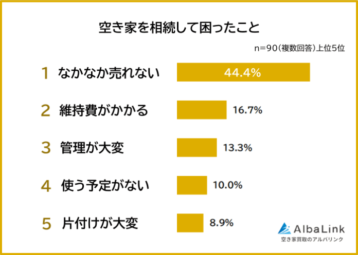 【空き家を相続して困ったことランキング】経験者90人アンケート調査のメイン画像