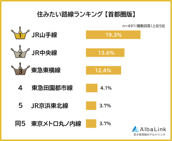 【住みたい路線ランキング｜首都圏版】男女491人アンケート調査のメイン画像