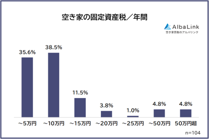 【空き家の固定資産税いくら払ってる？】経験者104人アンケート調査のメイン画像