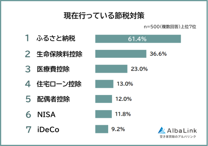 【節税対策は何をしている？現在の取り組みランキング】社会人500人アンケート調査のメイン画像