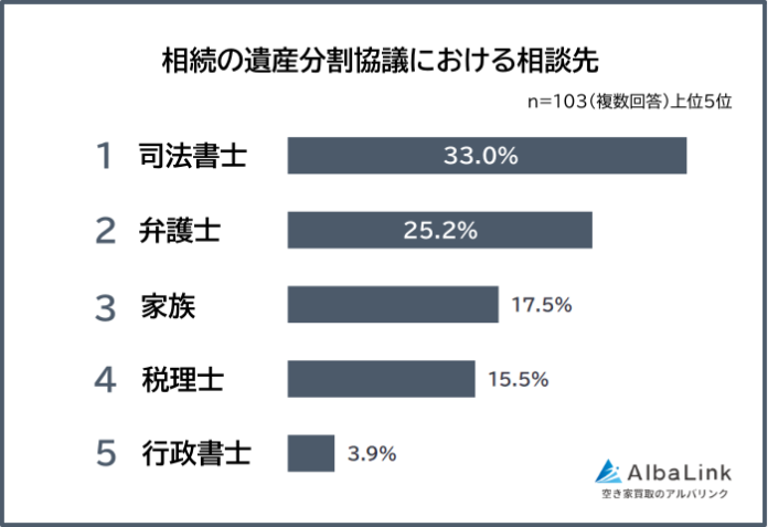 【相続における遺産分割協議の相談先は？】士業への依頼の実態103人アンケート調査のメイン画像