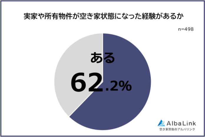 【実家や所有物件が空き家状態になった経験はある？】男女498人アンケート調査のメイン画像