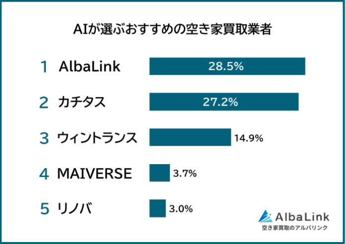【AIが選ぶ信頼できるおすすめの空き家買取業者ランキング】404人アンケート調査のメイン画像