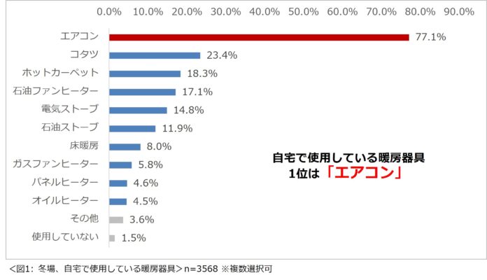 「冬の自宅内の寒さ・乾燥対策に関する意識調査 2025」結果発表　冬の寒さが原因で、睡眠の質が下がると感じる人は7割以上。9割以上の人は、住宅を購入・リフォームするなら断熱性や気密性を重視したい。のメイン画像