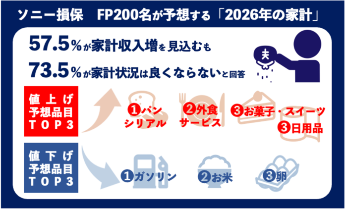 【ソニー損保　家計に関するファイナンシャルプランナー200名調査】 FP200名が予想する「2026年の家計」、半数以上が収入増を見込む一方、7割以上が“家計状況は良くならない”と回答のメイン画像