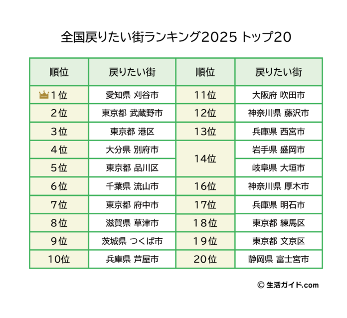 『全国戻りたい街ランキング2025』発表。1位は「愛知県 刈谷市」。のメイン画像