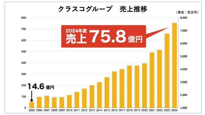 【過去最高】クラスコグループ、2024年度売上高75.8億円を達成のメイン画像