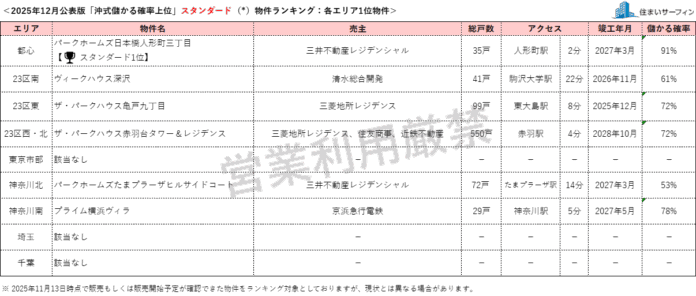 [住まいサーフィン]資産性の保たれやすいマンションがわかる首都圏エリア別「沖式儲かる確率上位マンションランキング」2025年12月版公表のメイン画像