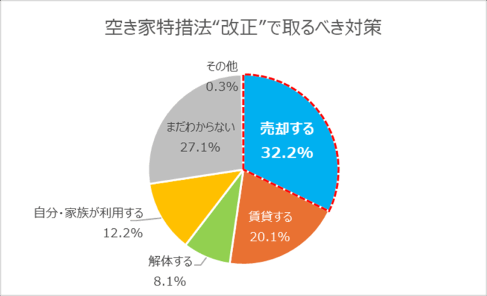 空き家対策の第一歩は「家族会議」行動を促す引き金は「税と管理の負担」を感じたとき～空き家特措法改正で最も検討される対策は「手離れのよい“売却”」～のメイン画像