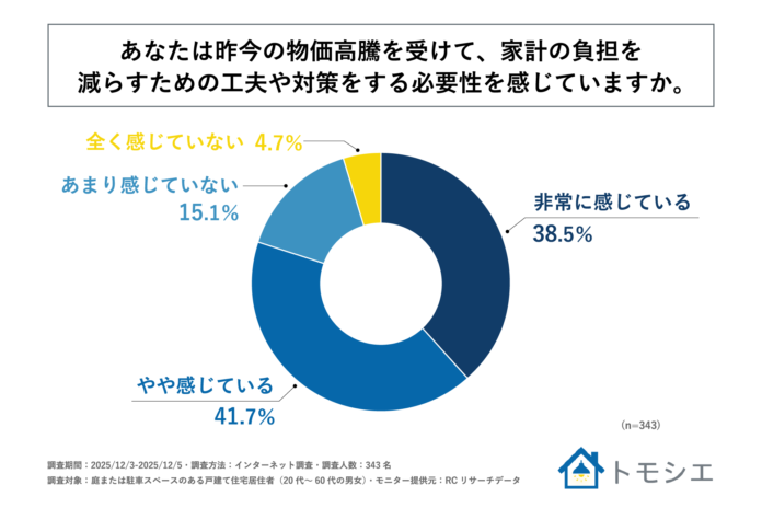 戸建て住宅居住者の8割以上が、昨今の物価高騰を受けて家計防衛策の必要性を感じている！GCストーリー株式会社が「戸建て住宅居住者の家計防衛策に関する調査」を実施！のメイン画像