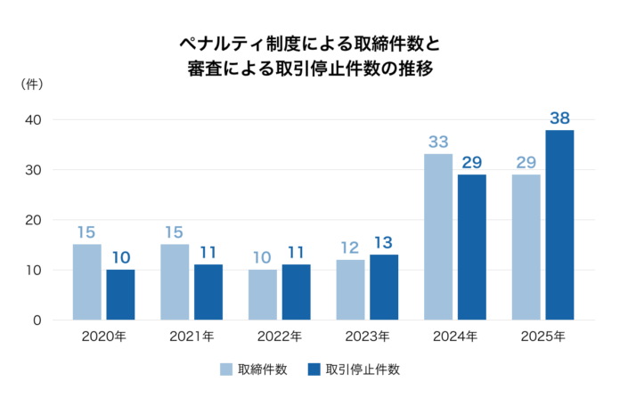 不動産会社の審査及びペナルティ制度の運用報告（2025年下半期）のメイン画像