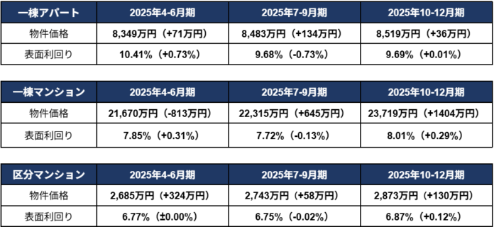 投資用不動産価格が全種別で過去最高額を更新、一棟マンションは2億3000万円台に到達のメイン画像