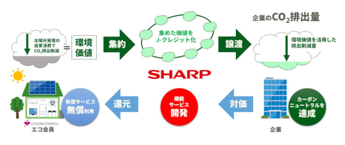 「COCORO ENERGYエコ会員」サービスで、「J-クレジット制度」の認証を取得のメイン画像