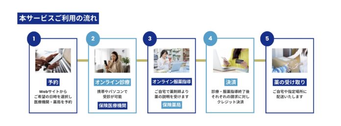 三井不動産レジデンシャルリース・安田不動産と提携　国内初、賃貸マンションにオンライン診療サービス「Bizcare」を導入のメイン画像
