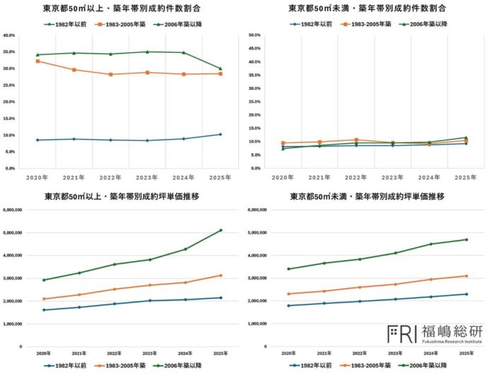 金利上昇下で進む東京中古マンション市場構造の変化のメイン画像