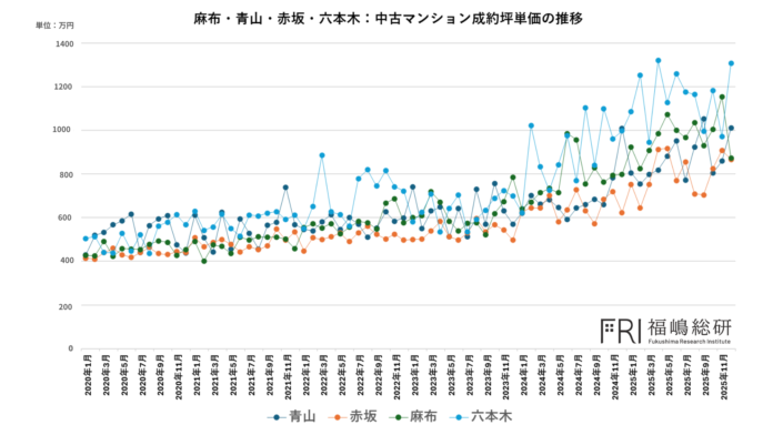 【マンション相場】データが語る3A＋Rエリアの真実と「六本木」価格超高騰の正体のメイン画像
