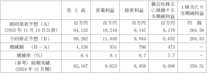 業績予想及び配当予想の修正（増配）に関するお知らせのメイン画像