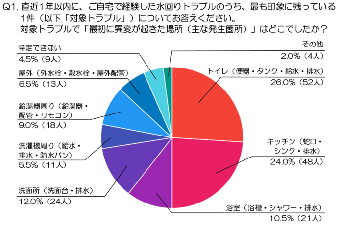 水回りトラブルの前兆に気づいた人は何をした？初動対応と生活への影響を徹底調査（水道修理業者、株式会社N-Vision調べ）のメイン画像