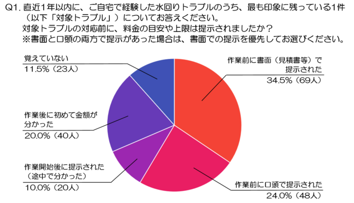 水回りトラブル、結局いくらかかった？「請求額×事前提示×追加費用」のリアル（水道修理業者、株式会社N-Vision調べ）のメイン画像