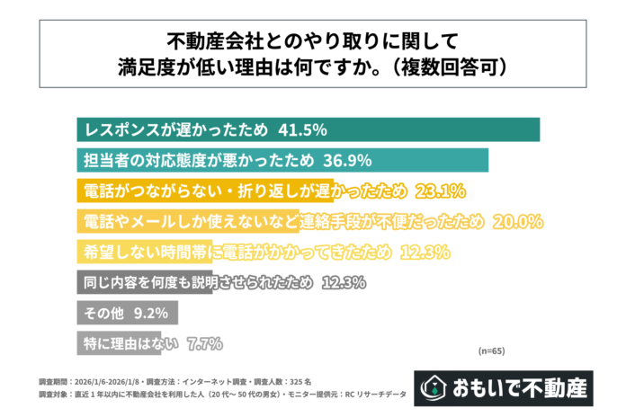 不動産会社とのやり取りに不満がある人の4割以上が、その理由は「レスポンスが遅かったため」と回答！株式会社おもいで不動産が「不動産会社とのやり取りに関する実態調査」を実施！のメイン画像