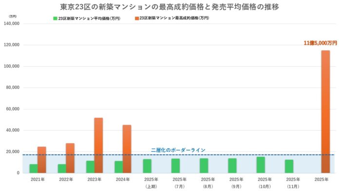 2025年の23区新築マンション最高「成約価格」は10億円越え！過去5年分の成約価格データをまとめて見えてきた不動産市況の『今』とは？のメイン画像