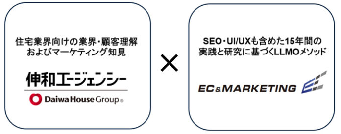 住宅分野の消費者の生成AIを使ったWebでの情報検索行動の実態を可視化、業界初「生成AI対策/LLMO弱点あぶり出し調査」サービス開始、生成AI時代のWebマーケティング戦略を立案（ニュースリリース）のメイン画像