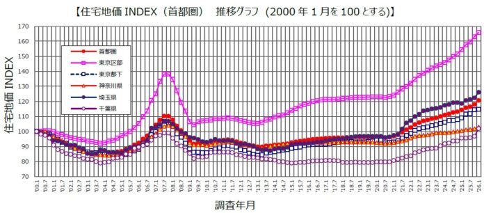 野村不動産ソリューションズ 住宅地価INDEX 2025年第4四半期「住宅地価INDEX」 2026年1月1日時点のメイン画像