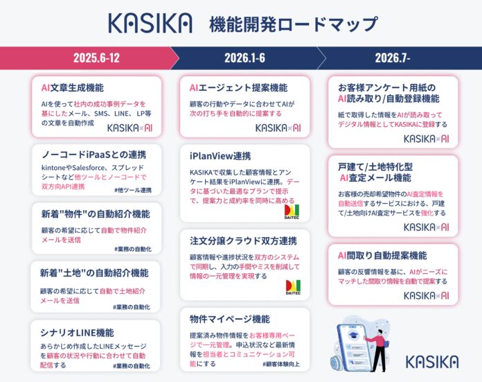 【KASIKA機能進化のロードマップ公開】AIやツール間連携などを中心に住宅・不動産営業DXを加速させる新機能を続々実装へのメイン画像