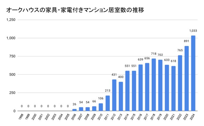 外国人に人気の家具・家電付きマンション、オークハウスが東京・関西エリアで展開を加速のメイン画像