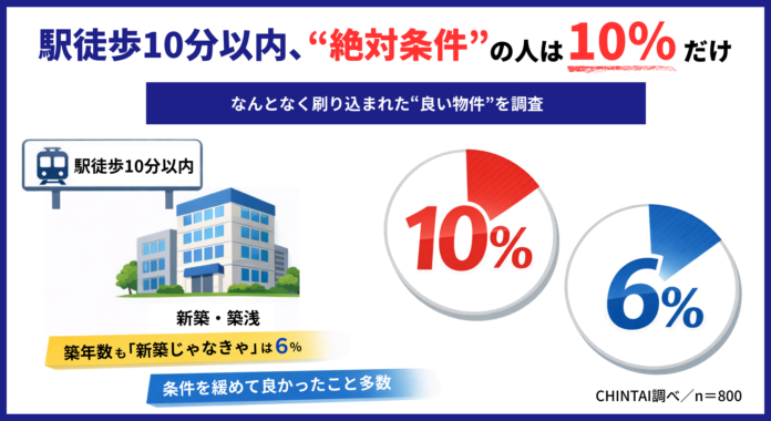 「駅徒歩10分以内」「新築・築浅」は本当に必須？駅距離重視は約7割、でも“徒歩10分以内厳守”は1割お部屋探しに潜む“先入観”を調査のメイン画像