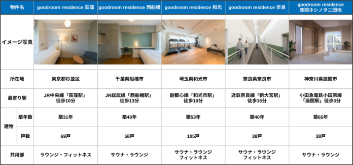 コリビング「goodroom residence」26年3月に5棟300室を同時オープン！のメイン画像