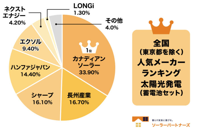 【調査結果】2026年住宅用太陽光パネル人気メーカーランキング！のメイン画像