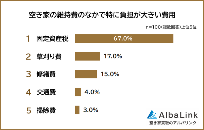 【空き家の維持費はいくら払ってる？】経験者100人アンケート調査のメイン画像